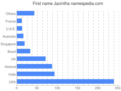 Given name Jacintha