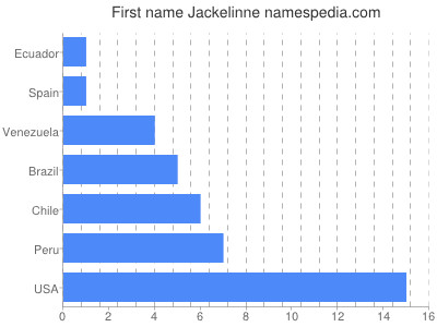 Given name Jackelinne