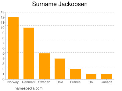 Surname Jackobsen