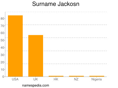 Surname Jackosn