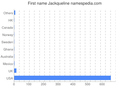 Given name Jackqueline