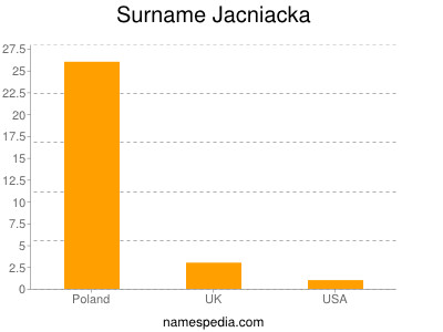 Surname Jacniacka