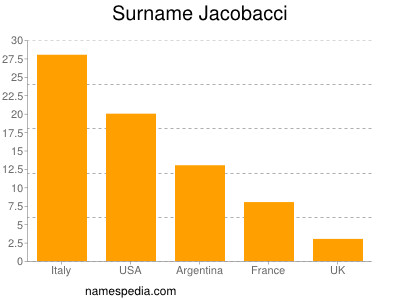 Surname Jacobacci