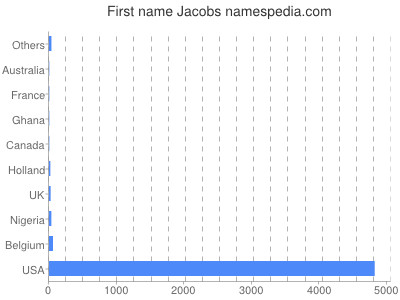 Given name Jacobs