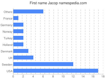 Given name Jacop