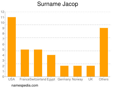 Surname Jacop