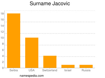 Surname Jacovic