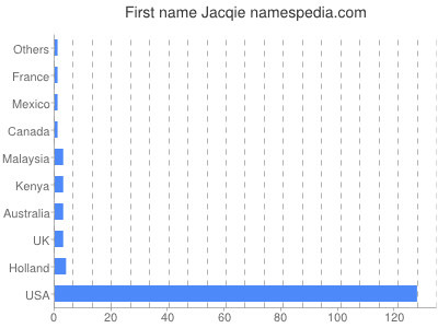 Given name Jacqie
