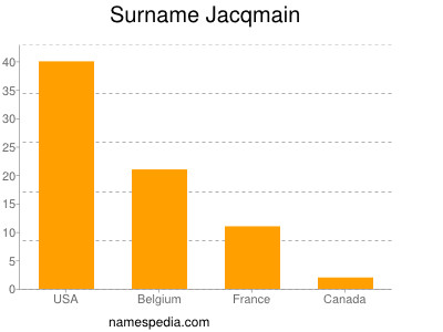 Surname Jacqmain