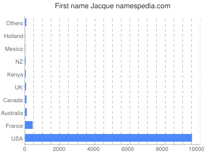 Given name Jacque