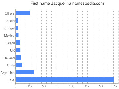 Given name Jacquelina