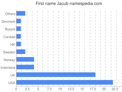 Given name Jacub