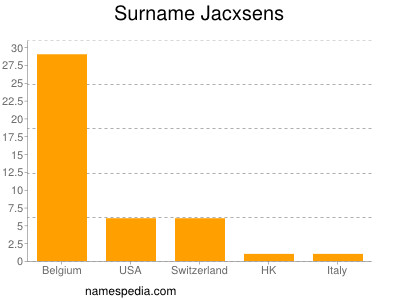 Surname Jacxsens