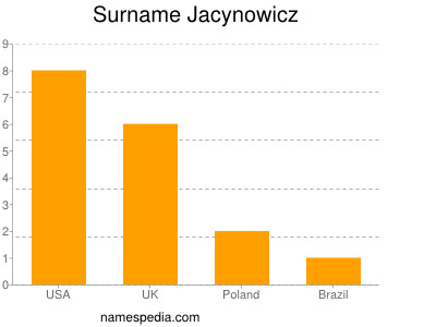 Familiennamen Jacynowicz