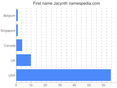 Given name Jacynth