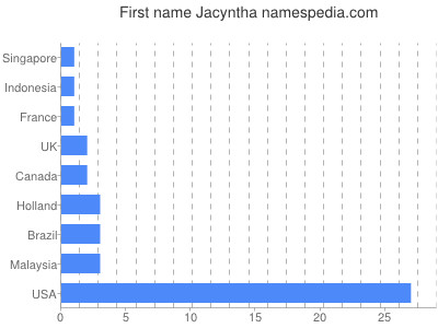 prenom Jacyntha