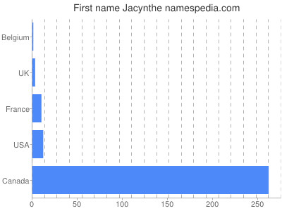 Given name Jacynthe