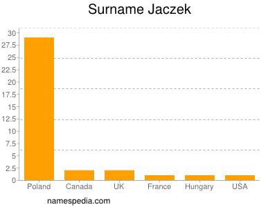 Surname Jaczek