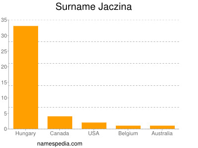 Surname Jaczina