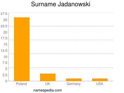 Surname Jadanowski