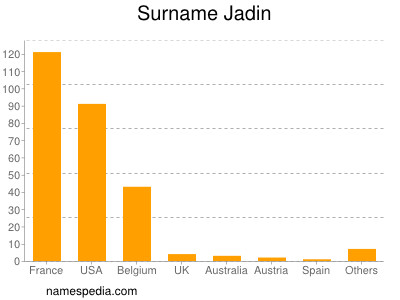 Surname Jadin