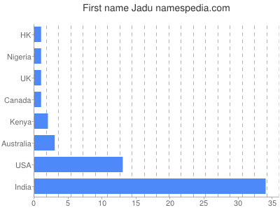 Given name Jadu