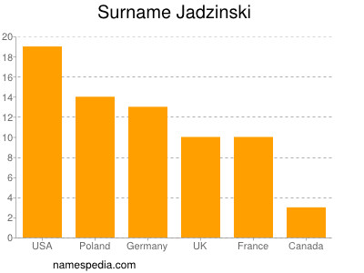 Surname Jadzinski