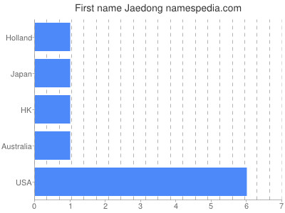 Given name Jaedong