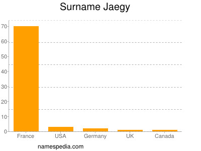Surname Jaegy