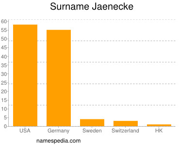 Surname Jaenecke