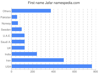 Given name Jafar