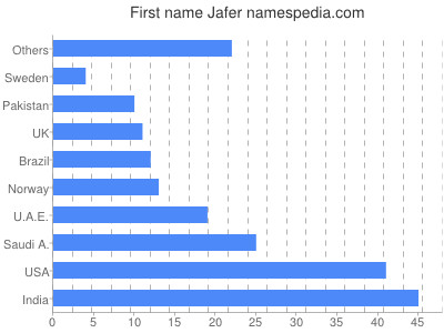 Given name Jafer