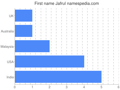 prenom Jafrul