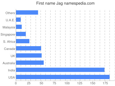 Given name Jag