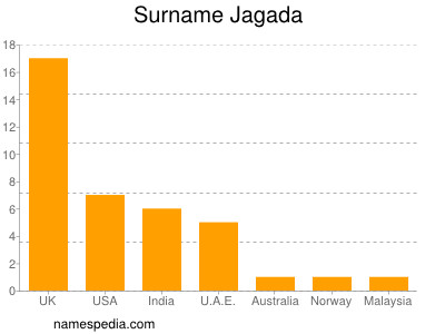 Surname Jagada