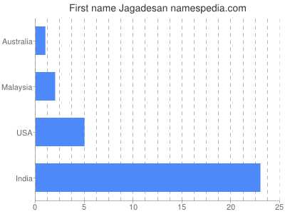 Given name Jagadesan