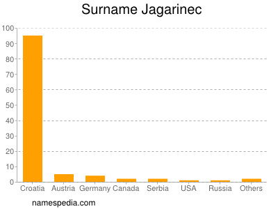 Surname Jagarinec
