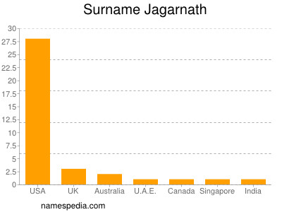 Familiennamen Jagarnath