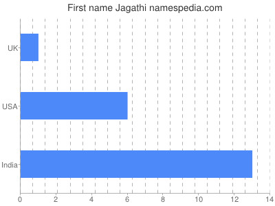 Given name Jagathi