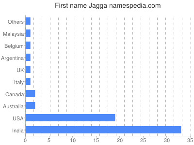 Given name Jagga