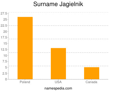 Surname Jagielnik