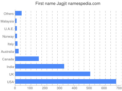 Given name Jagjit