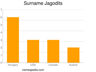 Surname Jagodits