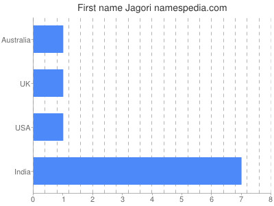 Given name Jagori