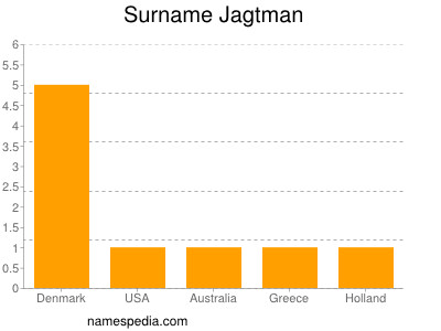 Surname Jagtman