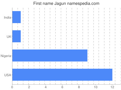 Given name Jagun