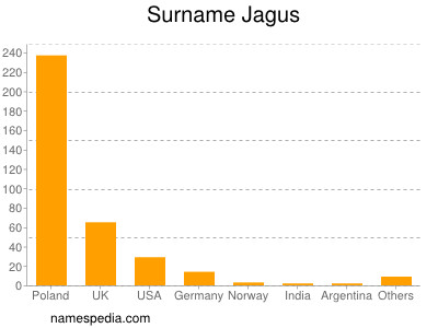 Surname Jagus