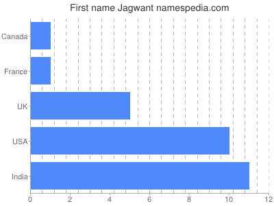 Given name Jagwant