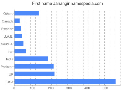 Given name Jahangir