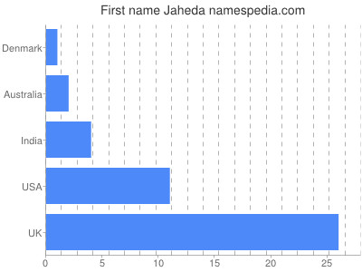 Vornamen Jaheda